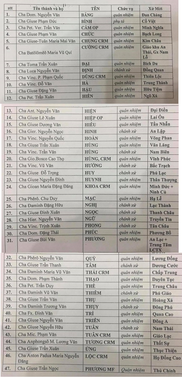 Danh sách linh mục giáo phận Thái Bình thuyên chuyển 2019